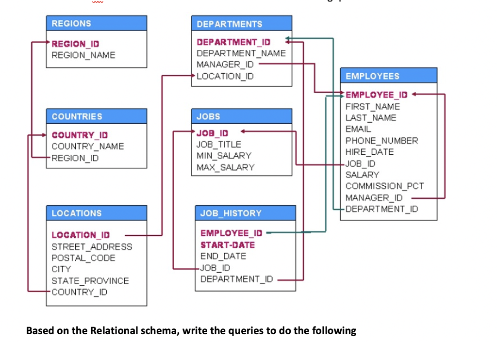 Solved SQL queries help. 2. display the department number, | Chegg.com