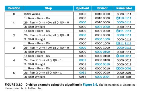 Solved 3.18 [20] Using a table similar to that shown | Chegg.com