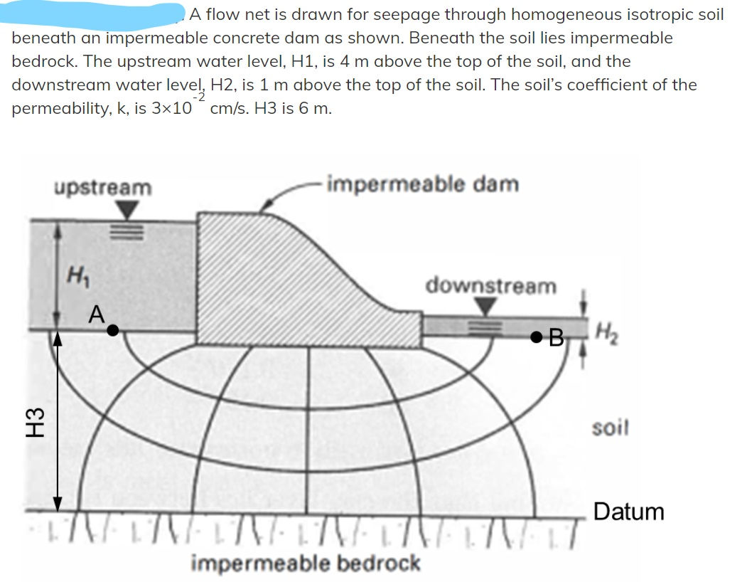 solved-a-flow-net-is-drawn-for-seepage-through-homogeneous-chegg