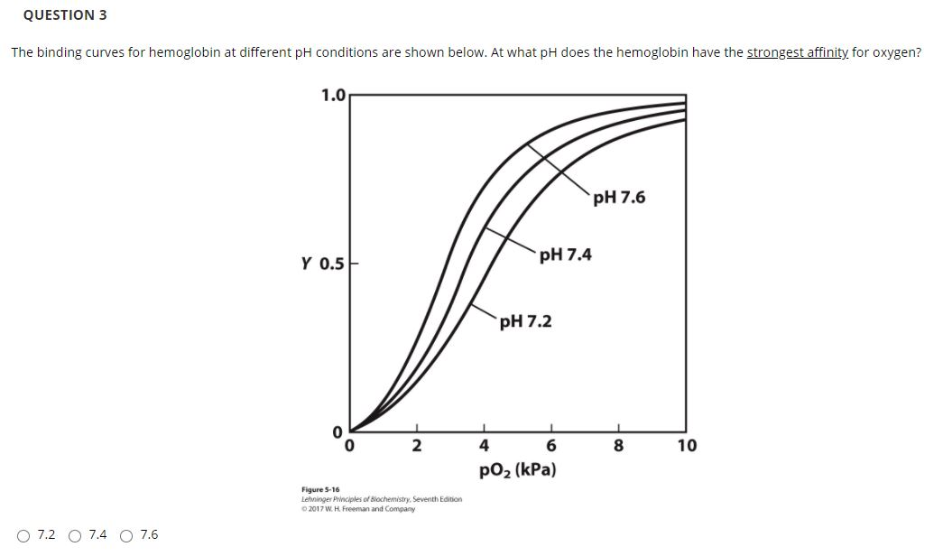 Solved QUESTION 3 The binding curves for hemoglobin at | Chegg.com