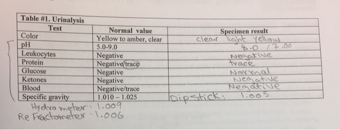 Solved Table #1. Urinalysis Test Specimen result Normal | Chegg.com