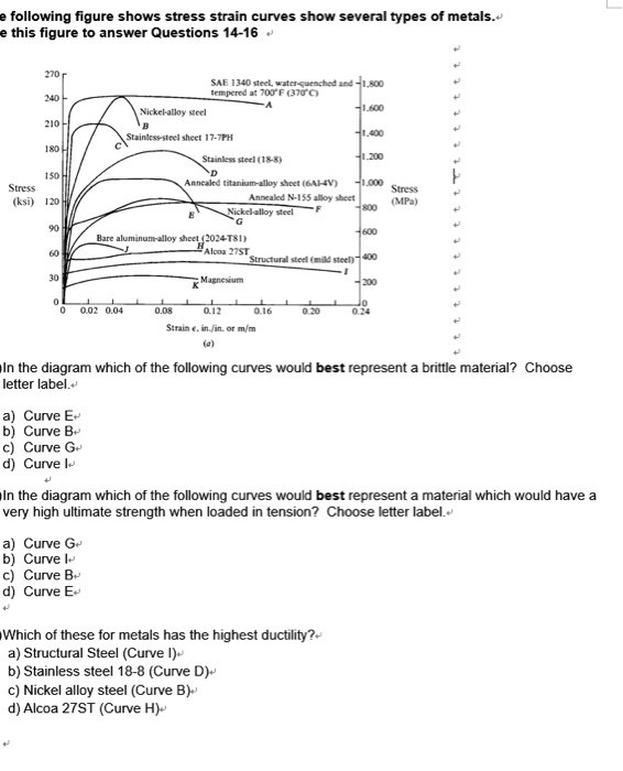 Solved e following figure shows stress strain curves show | Chegg.com