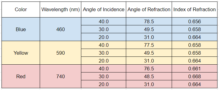 Solved Please Help Me Find The Angle Of Index - I Need To 