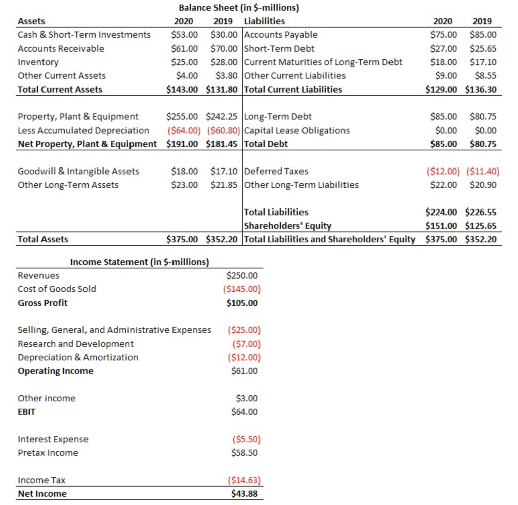 Solved Above are financial statements for Fantastic | Chegg.com