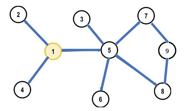 Solved Please compute the coreness of Node 1 and | Chegg.com