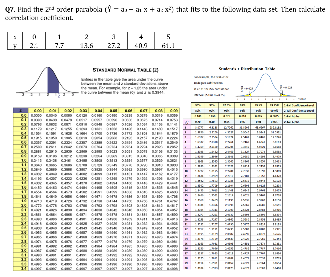 Solved Q7. Find the 2nd order parabola (ỉ = a0 + ai x + a2 | Chegg.com