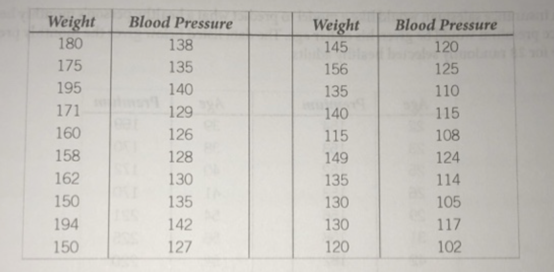 Solved Weight 180 175 195 171 160 158 162 150 194 150 Blood Chegg Com