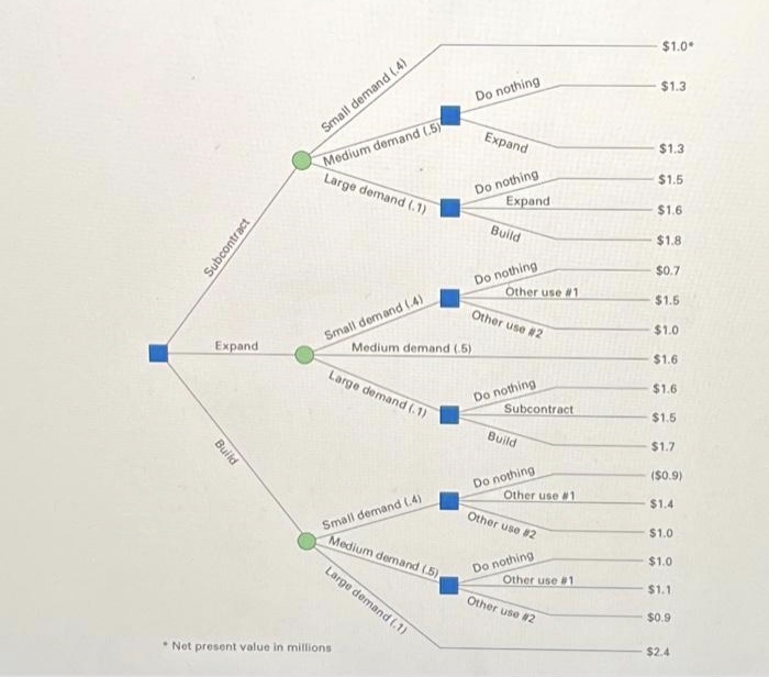 Solved Analyze the following decision tree. Determine the | Chegg.com