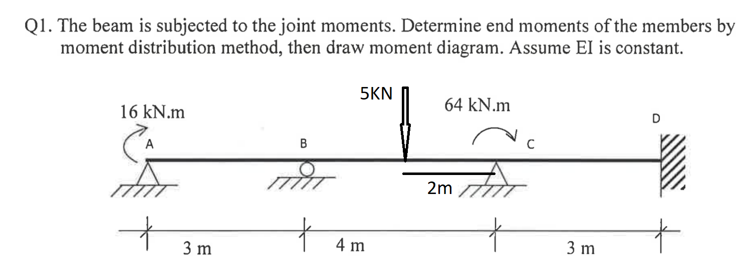 Solved Q1. The beam is subjected to the joint moments. | Chegg.com