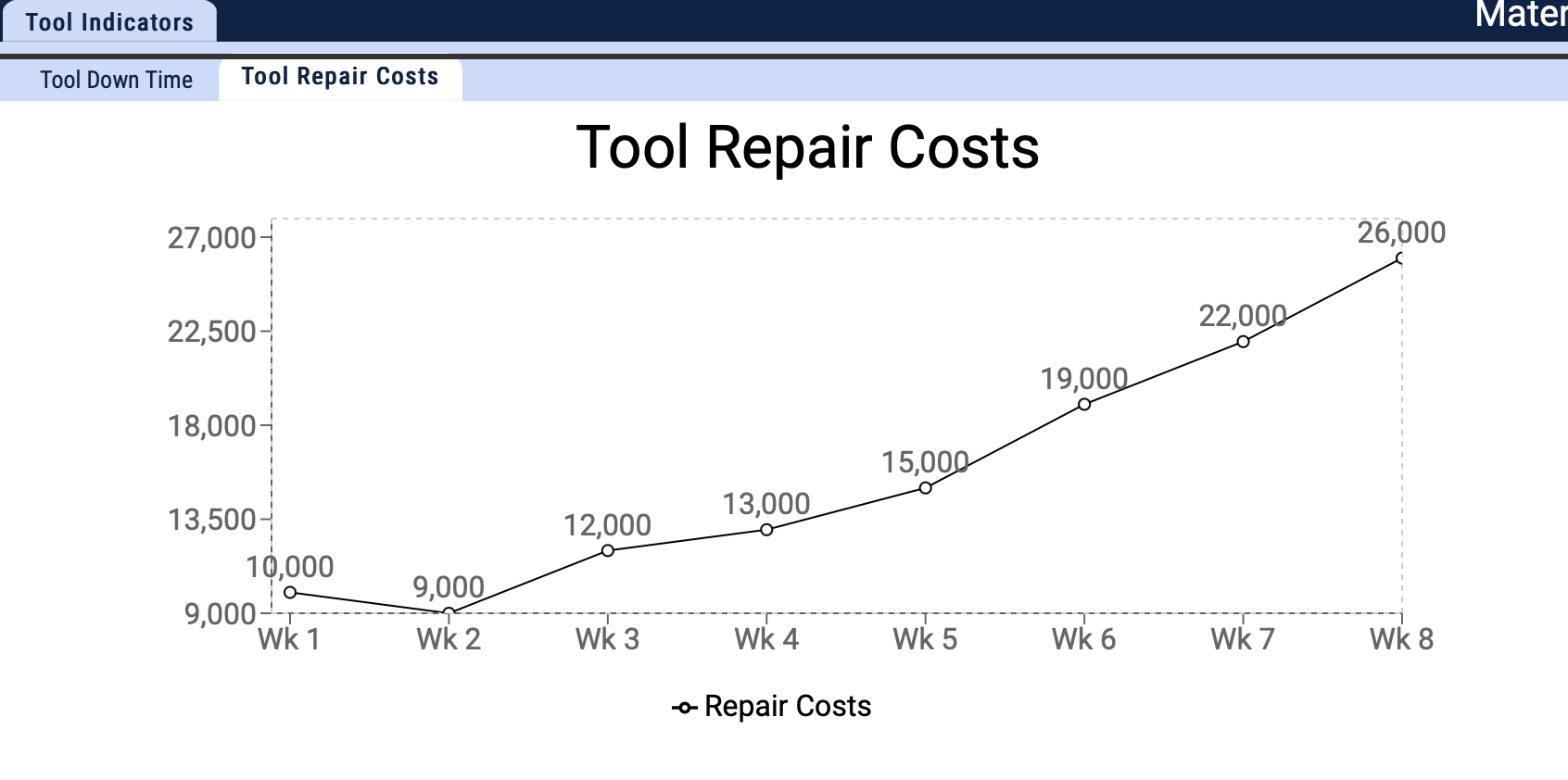 Tool Indicators
Tool Down Time Tool Repair Costs
Tool Repair Costs
-o- Repair Costs