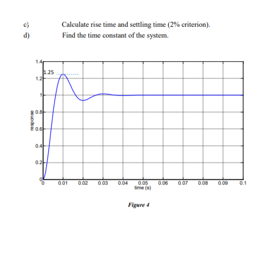Solved 7. The unit-step response of a linear control system | Chegg.com