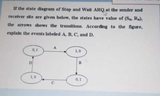 Solved If the state diagram of Stop and Wait ARQ at the | Chegg.com