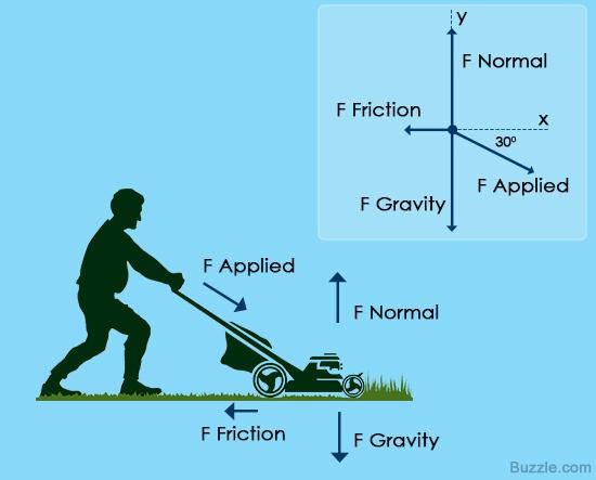 Solved A person pushing the lawnmower in the figure applies | Chegg.com