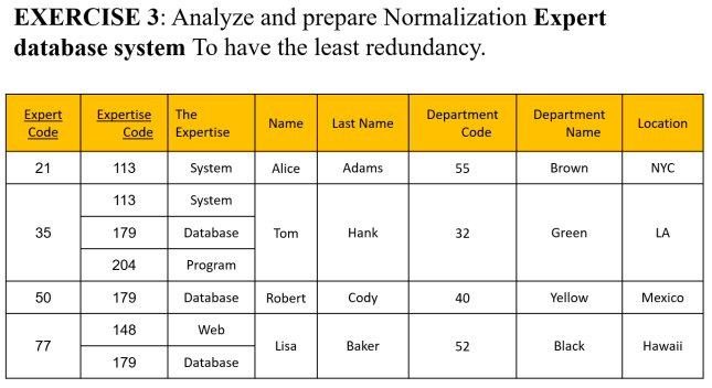 Solved Analyze And Prepare Normalization Expert Database | Chegg.com