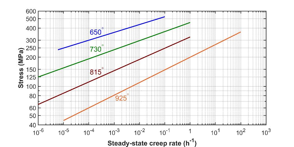 Solved Dependence of the steady-state creep strain rate on | Chegg.com