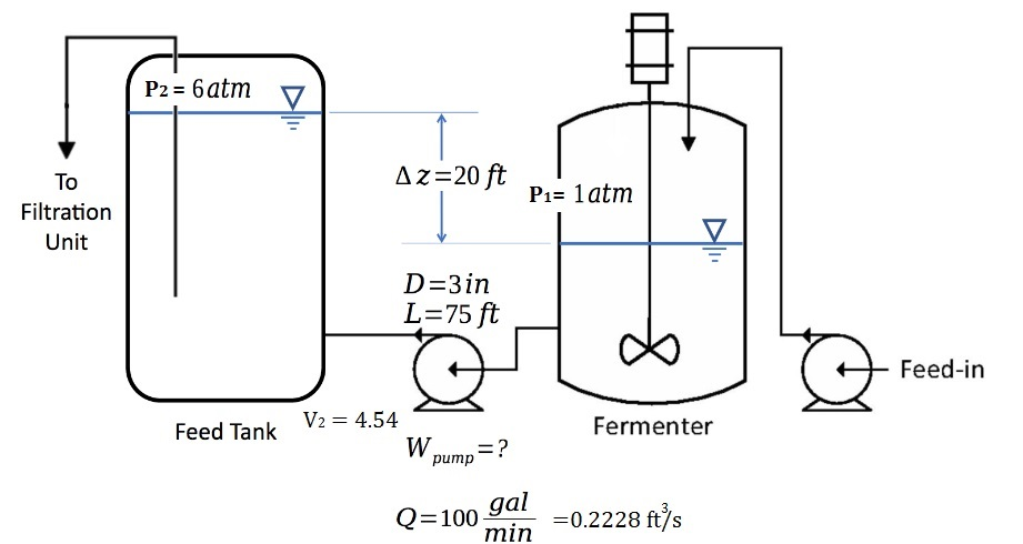 P2 = 6 atm TO Az=20 ft P1= 1 atm Filtration Unit D=3in L=75 ft + Feed-in Feed Tank V2 = 4.54 Fermenter W pump=? Q=100 gab =0.