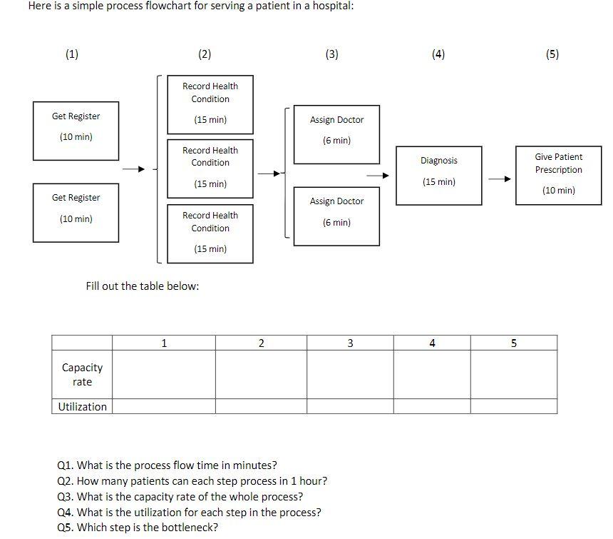 Here is a simple process flowchart for serving a patient in a hospital:
Q1. What is the process flow time in minutes?
Q2. How