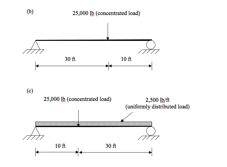 1 Calculate The Maximum Bending Moment And Shear Chegg Com
