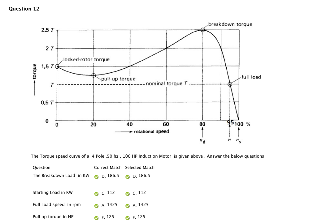 Solved The torque speed curve of a 4 pole,50hz, 100 Hp