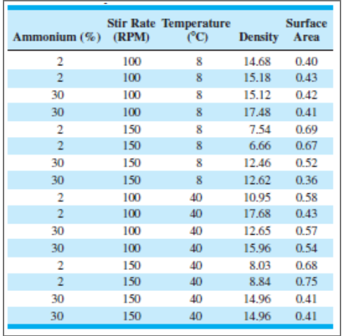 Factorial experiments were used to improve a silver | Chegg.com