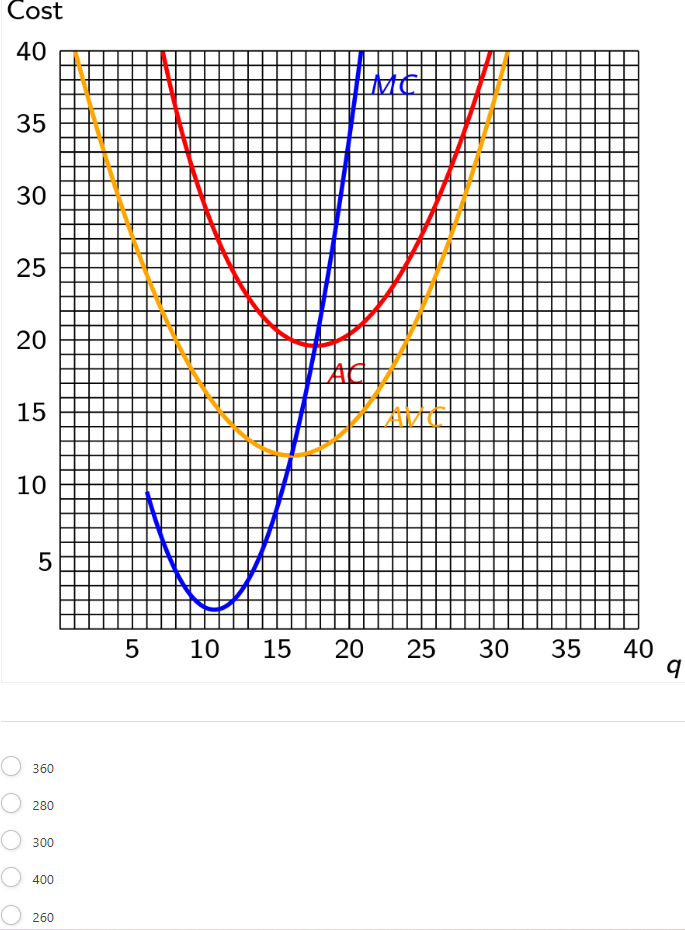 Solved The graph below shows cost curves for a perfectly | Chegg.com