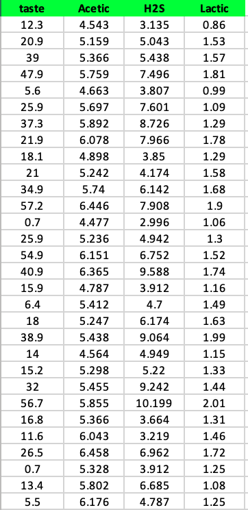 Samples of cheddar cheese were analyzed for their | Chegg.com