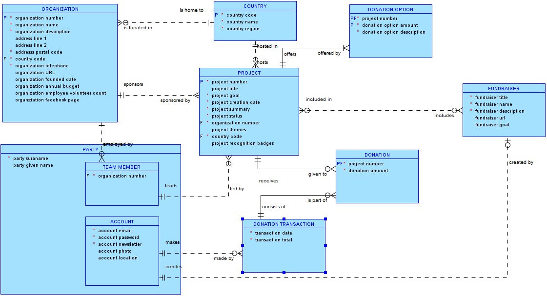 Solved Convert The Following Tables To Bcnf: 