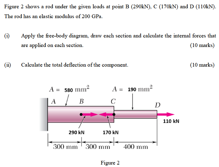 Hardy Rod Deflection Solved Figure 2 shows a rod under the given loads at point B | Chegg.com