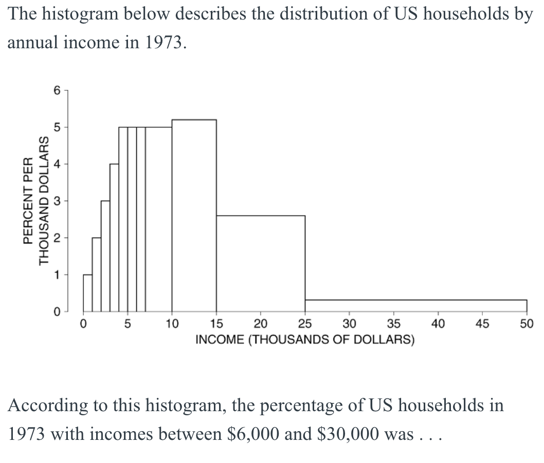 Solved The histogram below describes the distribution of US | Chegg.com