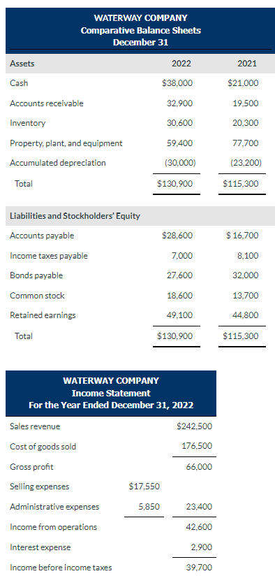 Solved WATERWAY COMPANY Comparative Balance Sheets December | Chegg.com