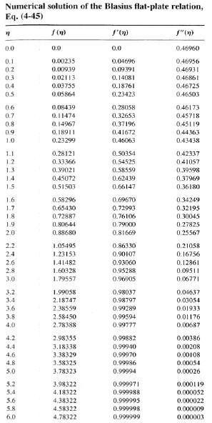 Solved A Blasius exact solution equation for laminar flat | Chegg.com