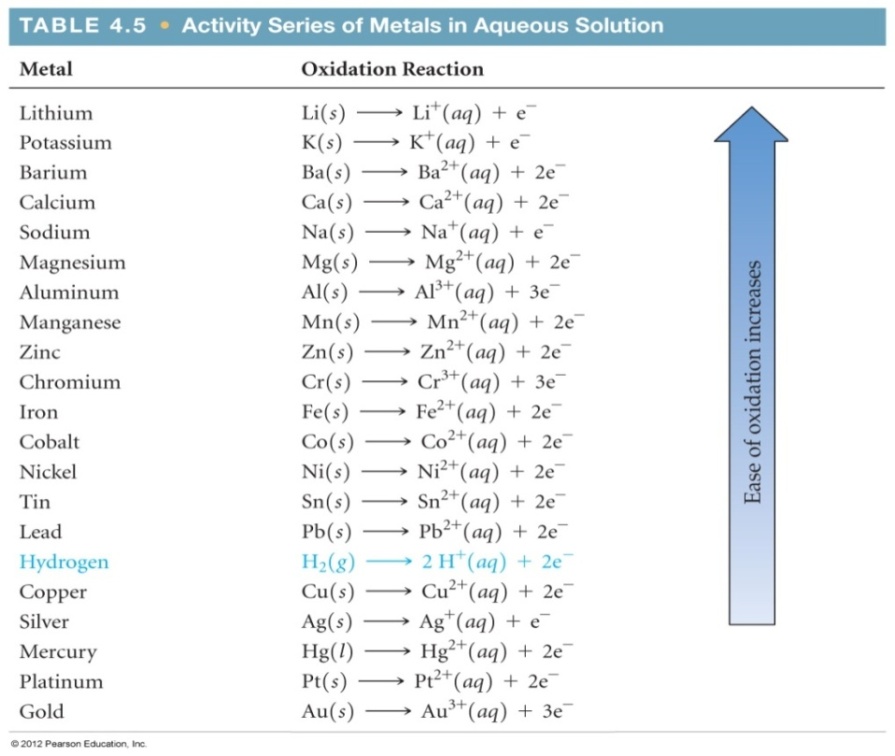 Solved Using the activity series (Table 4.5), write balanced | Chegg.com