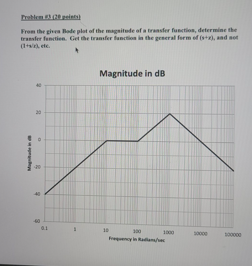 Solved Problem #3 (20 points) From the given Bode plot of | Chegg.com