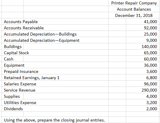 Solved Accounts Payable Accounts Receivable Accumulated | Chegg.com