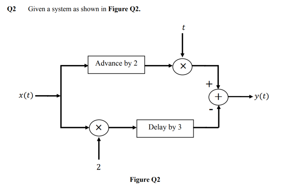 Solved Q2 Given a system as shown in Figure Q2. Advance by 2 | Chegg.com