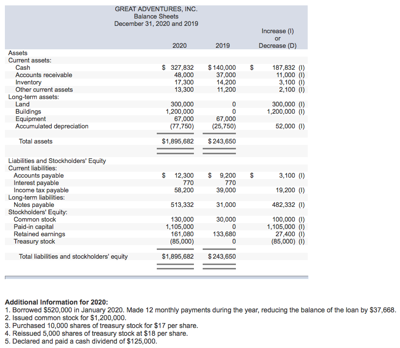 Solved Great Adventures Problem 11-1 The income statement, | Chegg.com