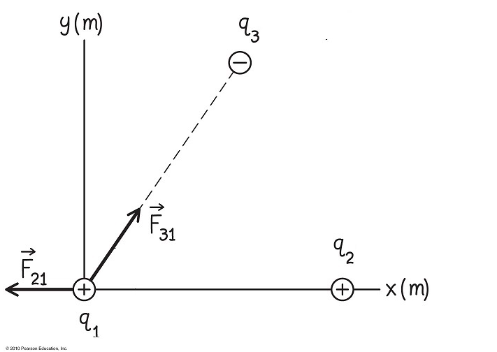 Solved Three point charges lie in the x-y plane as shown in | Chegg.com