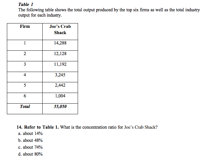 Solved 13. Joe's Garage operates in a perfectly competitive