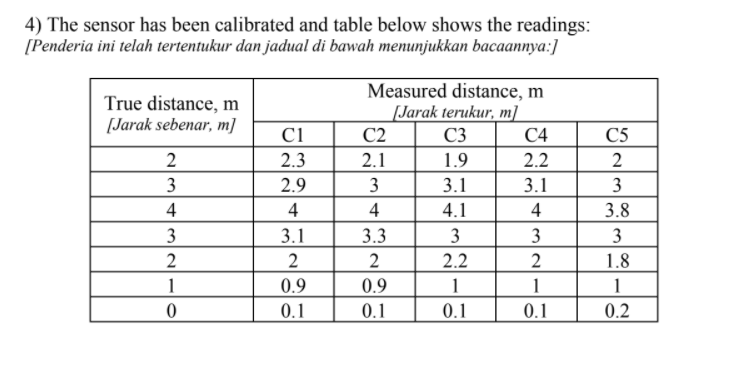 4) The sensor has been calibrated and table below | Chegg.com