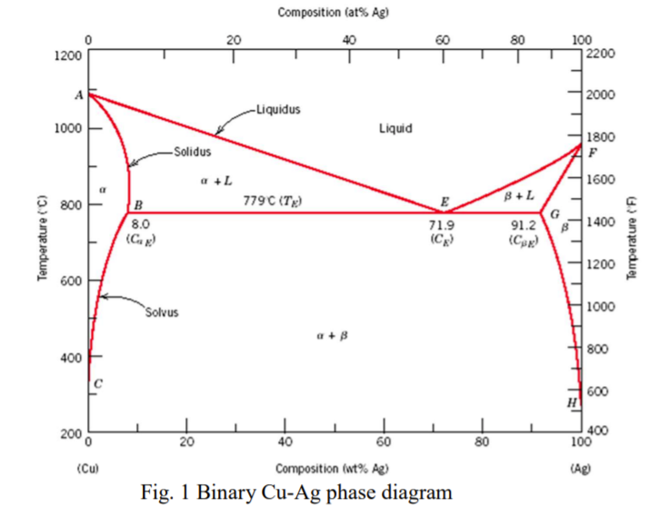 Solved Composition (at% Ag) 40 20 60 80 100 2200 1200 A 2000 | Chegg.com