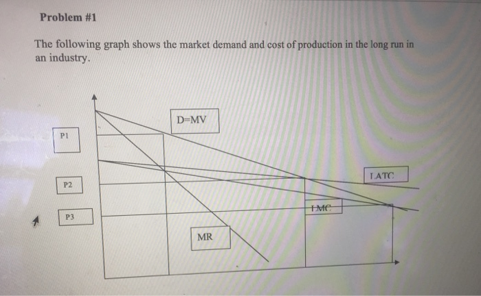 Solved Problem #1 The following graph shows the market | Chegg.com