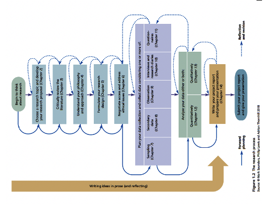 Referring to the Figure 1.2 – The research process, | Chegg.com