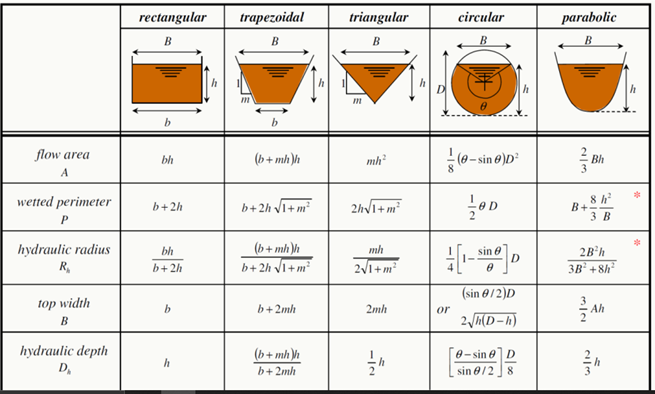 Solved Determine the best hydraulic section for trapezoidal | Chegg.com