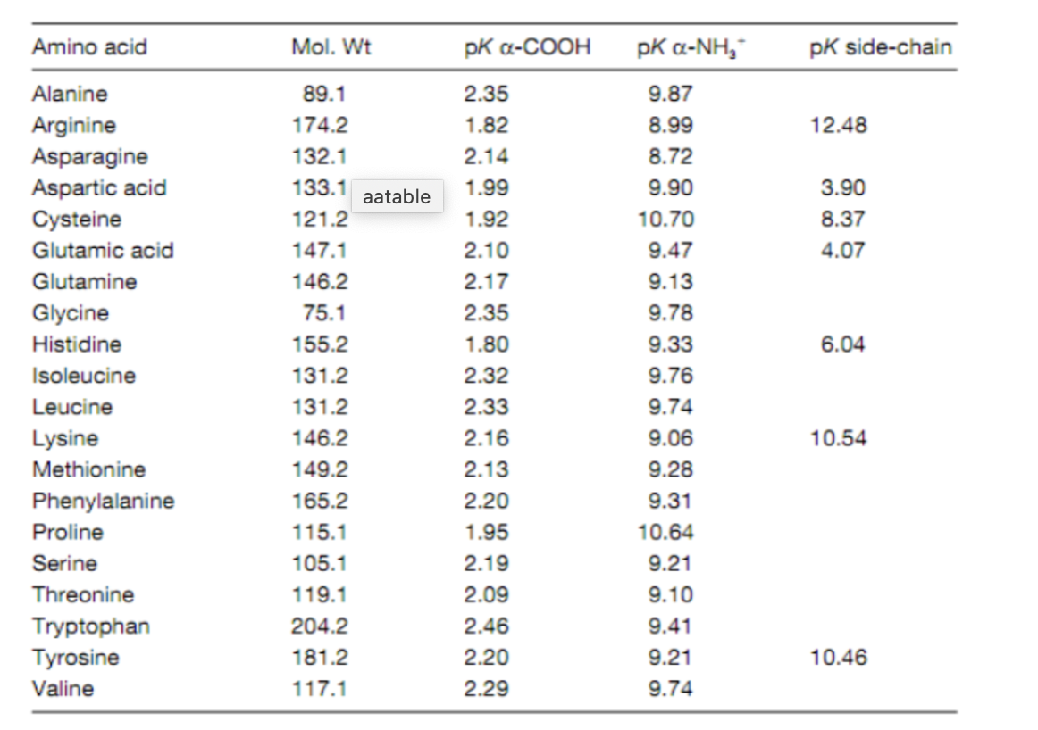 Amino Acid Mol Wt Pk A Cooh Pk C Nh Pk Side Chain Chegg Com