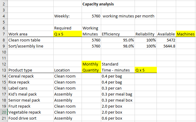 Capacity Analysis Table Question 1. Use capacity analysis to determine the | Chegg.com