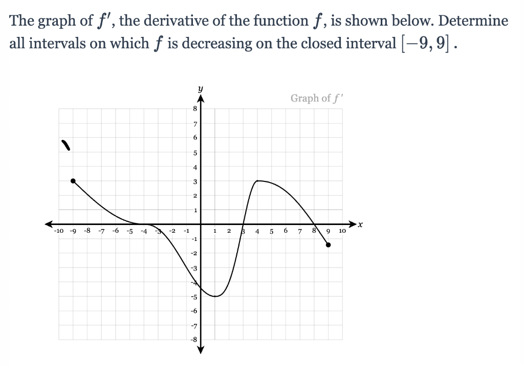 Solved The graph of f', the derivative of the function f, is | Chegg.com