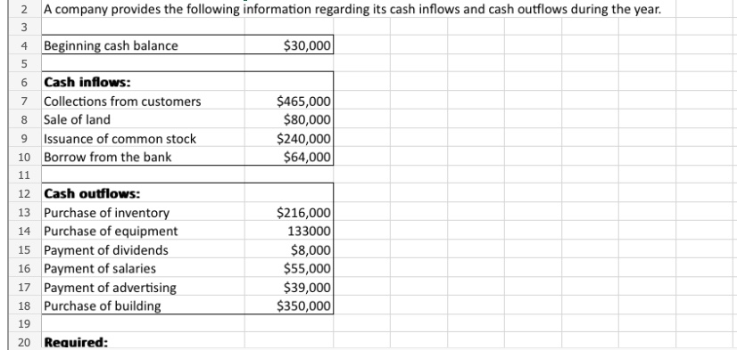 Solved Calculate Cash Flows From Operating, Investing, And 