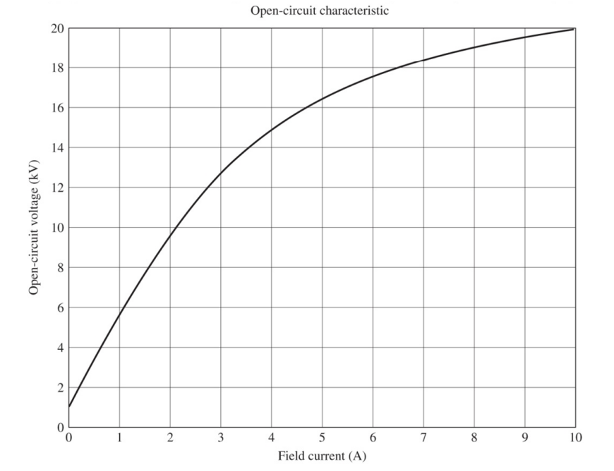 Solved Synchronous Generator Homework 8A: Problem 1 | Chegg.com