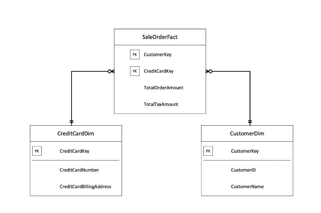 This is done in sql please paste formatted code in chegg