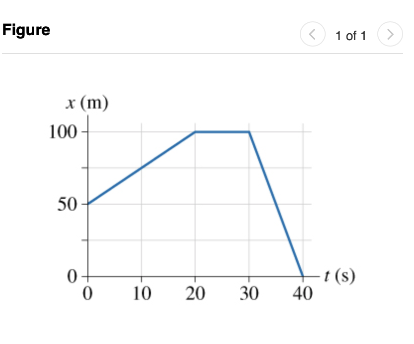 Solved A Bicyclist Has The Position Versus Time Graph Shown | Chegg.com